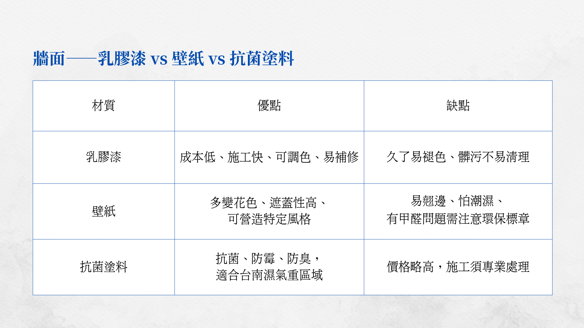 【裝潢材質】台南室內設計選材｜牆面：乳膠漆 vs 壁紙 vs 抗菌塗料