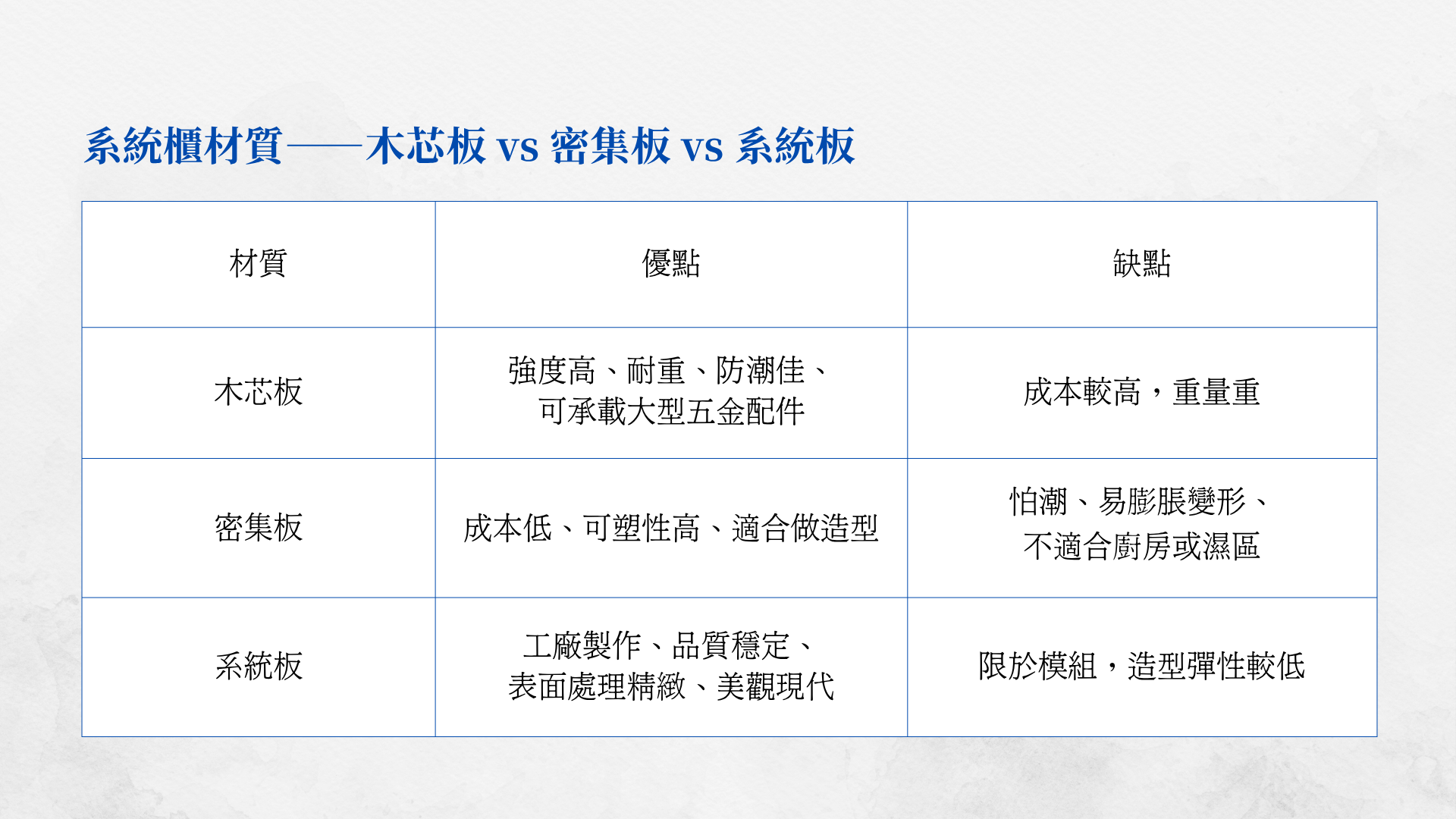 【裝潢材質】台南室內設計選材｜系統櫃材質：木芯板 vs 密集板 vs 系統板